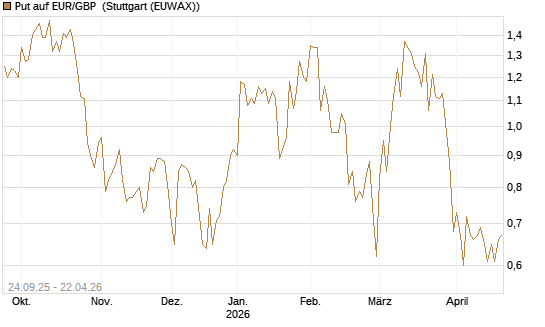 Put auf EUR/GBP [J.P. Morgan Structured Products B.V.] Chart
