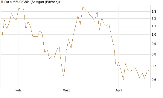 Put auf EUR/GBP [J.P. Morgan Structured Products B.V.] Chart