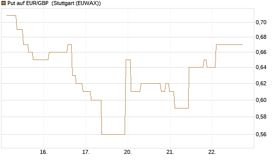 Put auf EUR/GBP [J.P. Morgan Structured Products B.V.] Chart