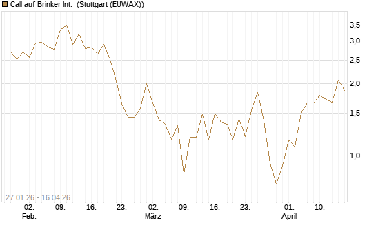 Call auf Brinker Int. [J.P. Morgan Structured Products B.V.] Chart