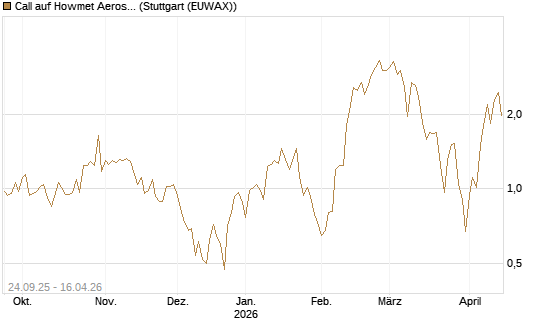 Call auf Howmet Aerospace [J.P. Morgan Structured Products B.V.] Chart