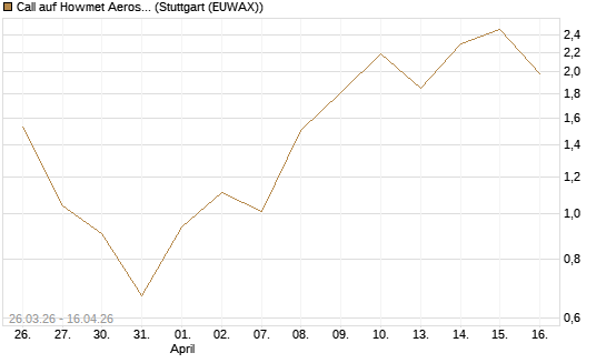 Call auf Howmet Aerospace [J.P. Morgan Structured Products B.V.] Chart