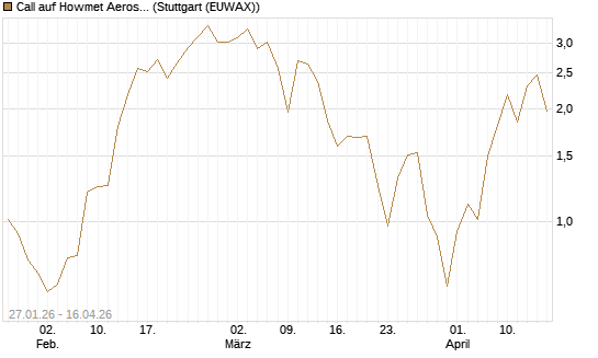 Call auf Howmet Aerospace [J.P. Morgan Structured Products B.V.] Chart
