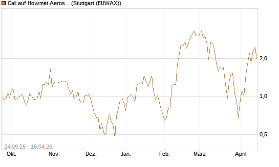 Call auf Howmet Aerospace [J.P. Morgan Structured Products B.V.] Chart