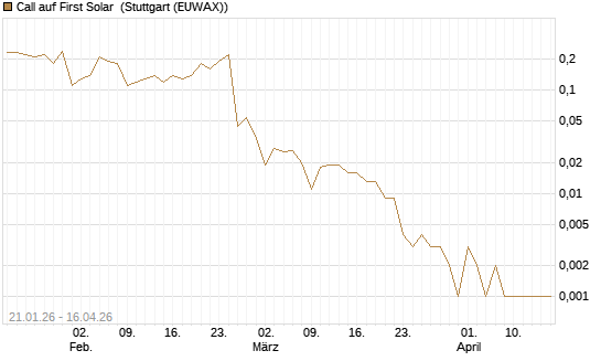 Call auf First Solar [J.P. Morgan Structured Products B.V.] Chart