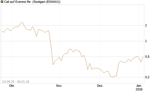 Call auf Everest Re [J.P. Morgan Structured Products B.V.] Chart