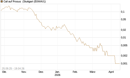 Call auf Prosus [UniCredit Bank GmbH] Chart
