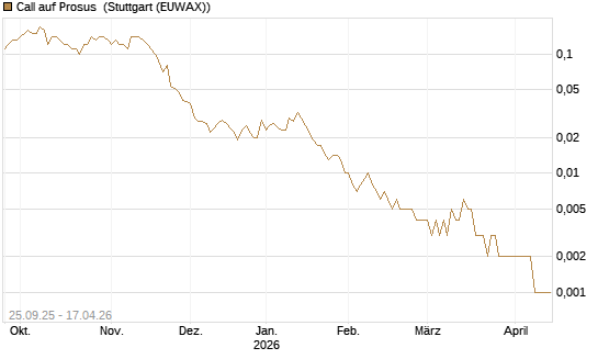 Call auf Prosus [UniCredit Bank GmbH] Chart