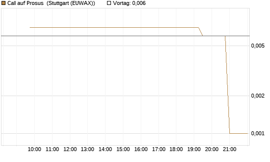 Call auf Prosus [UniCredit Bank GmbH] Chart