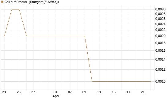 Call auf Prosus [UniCredit Bank GmbH] Chart