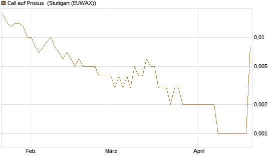 Call auf Prosus [UniCredit Bank GmbH] Chart