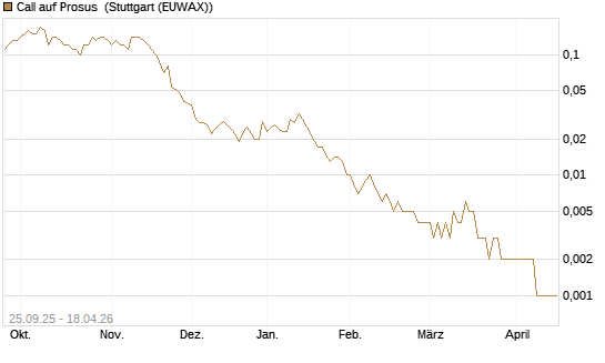 Call auf Prosus [UniCredit Bank GmbH] Chart
