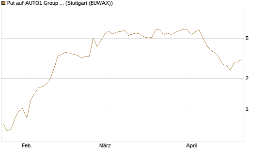 Put auf AUTO1 Group SE [UniCredit Bank GmbH] Chart