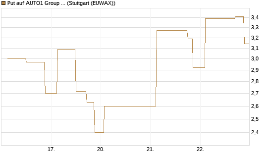 Put auf AUTO1 Group SE [UniCredit Bank GmbH] Chart
