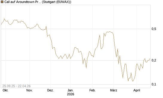 Call auf Aroundtown Property Holdings [UniCredit Bank GmbH] Chart
