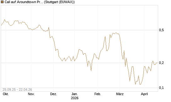 Call auf Aroundtown Property Holdings [UniCredit Bank GmbH] Chart