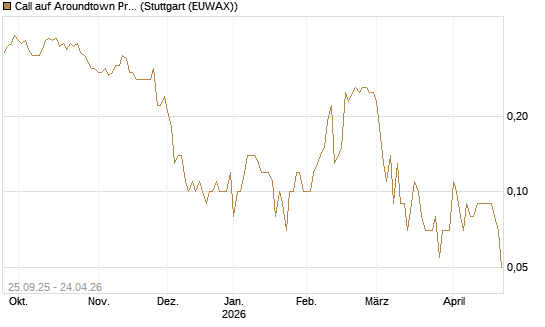 Call auf Aroundtown Property Holdings [UniCredit Bank GmbH] Chart