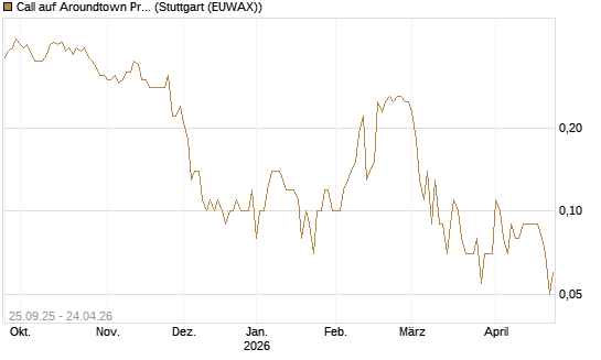 Call auf Aroundtown Property Holdings [UniCredit Bank GmbH] Chart