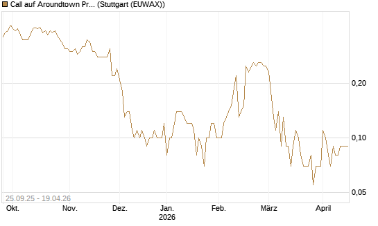 Call auf Aroundtown Property Holdings [UniCredit Bank GmbH] Chart