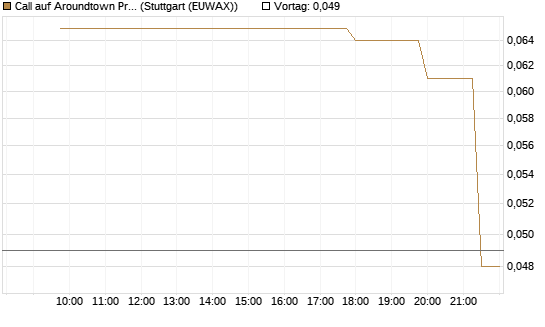 Call auf Aroundtown Property Holdings [UniCredit Bank GmbH] Chart