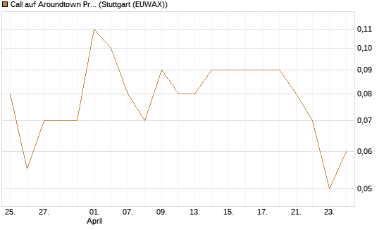 Call auf Aroundtown Property Holdings [UniCredit Bank GmbH] Chart