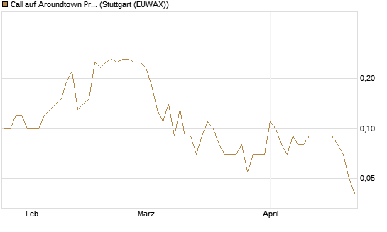 Call auf Aroundtown Property Holdings [UniCredit Bank GmbH] Chart