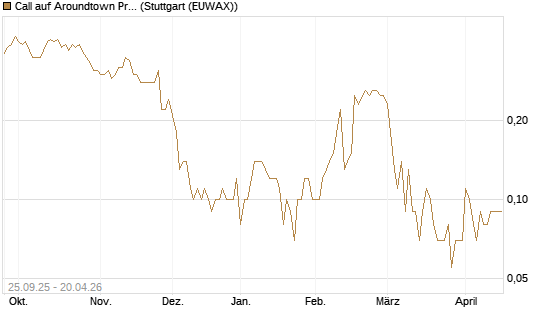 Call auf Aroundtown Property Holdings [UniCredit Bank GmbH] Chart