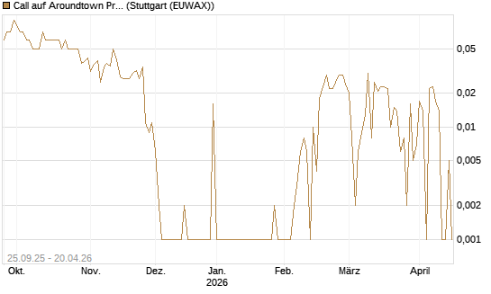 Call auf Aroundtown Property Holdings [UniCredit Bank GmbH] Chart