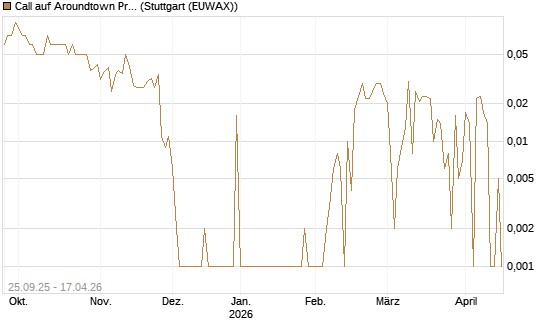 Call auf Aroundtown Property Holdings [UniCredit Bank GmbH] Chart