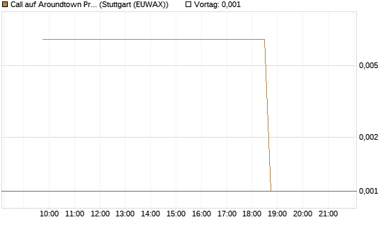 Call auf Aroundtown Property Holdings [UniCredit Bank GmbH] Chart