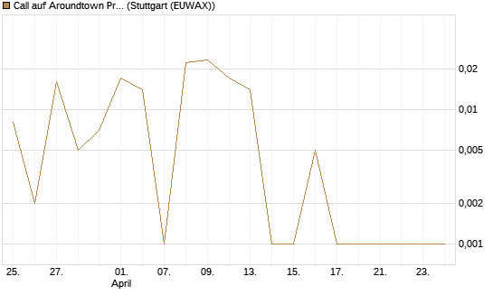 Call auf Aroundtown Property Holdings [UniCredit Bank GmbH] Chart