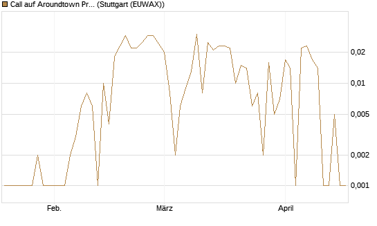 Call auf Aroundtown Property Holdings [UniCredit Bank GmbH] Chart