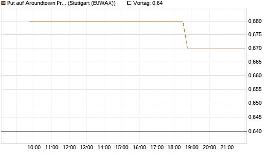 Put auf Aroundtown Property Holdings [UniCredit Bank GmbH] Chart