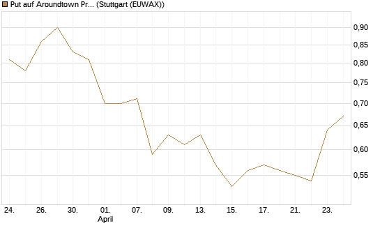 Put auf Aroundtown Property Holdings [UniCredit Bank GmbH] Chart