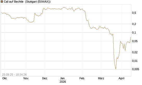 Call auf Bechtle [UniCredit Bank GmbH] Chart