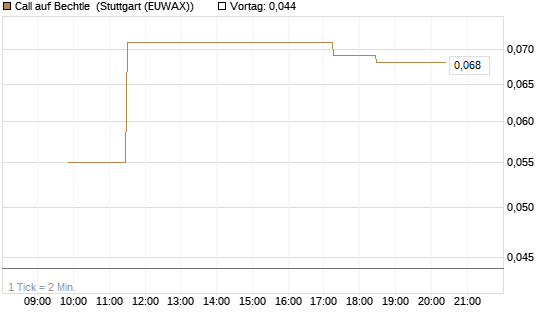 Call auf Bechtle [UniCredit Bank GmbH] Chart
