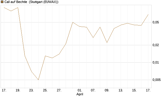 Call auf Bechtle [UniCredit Bank GmbH] Chart