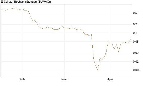 Call auf Bechtle [UniCredit Bank GmbH] Chart