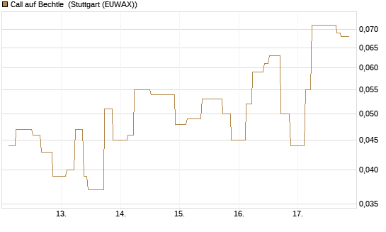 Call auf Bechtle [UniCredit Bank GmbH] Chart
