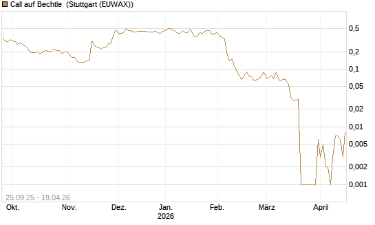 Call auf Bechtle [UniCredit Bank GmbH] Chart