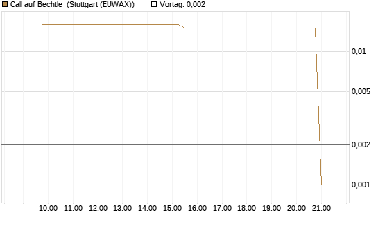 Call auf Bechtle [UniCredit Bank GmbH] Chart