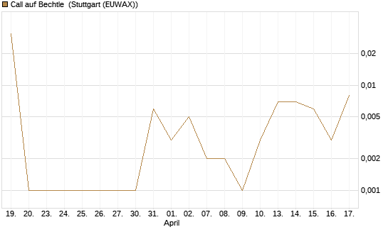 Call auf Bechtle [UniCredit Bank GmbH] Chart