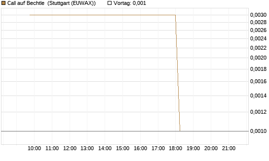Call auf Bechtle [UniCredit Bank GmbH] Chart