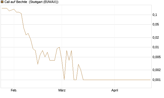Call auf Bechtle [UniCredit Bank GmbH] Chart