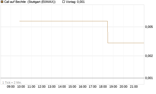 Call auf Bechtle [UniCredit Bank GmbH] Chart