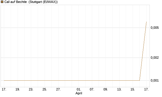 Call auf Bechtle [UniCredit Bank GmbH] Chart