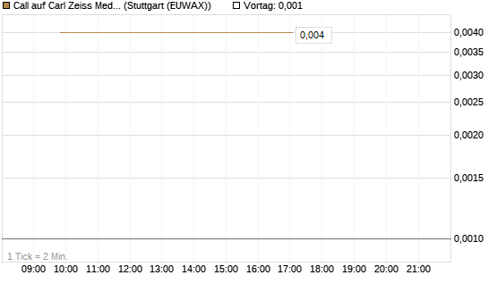 Call auf Carl Zeiss Meditec [UniCredit Bank GmbH] Chart