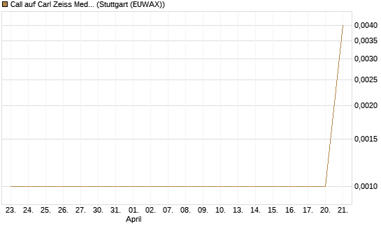 Call auf Carl Zeiss Meditec [UniCredit Bank GmbH] Chart