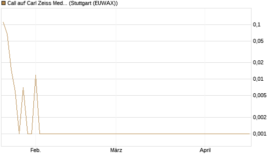 Call auf Carl Zeiss Meditec [UniCredit Bank GmbH] Chart