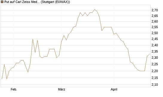 Put auf Carl Zeiss Meditec [UniCredit Bank GmbH] Chart